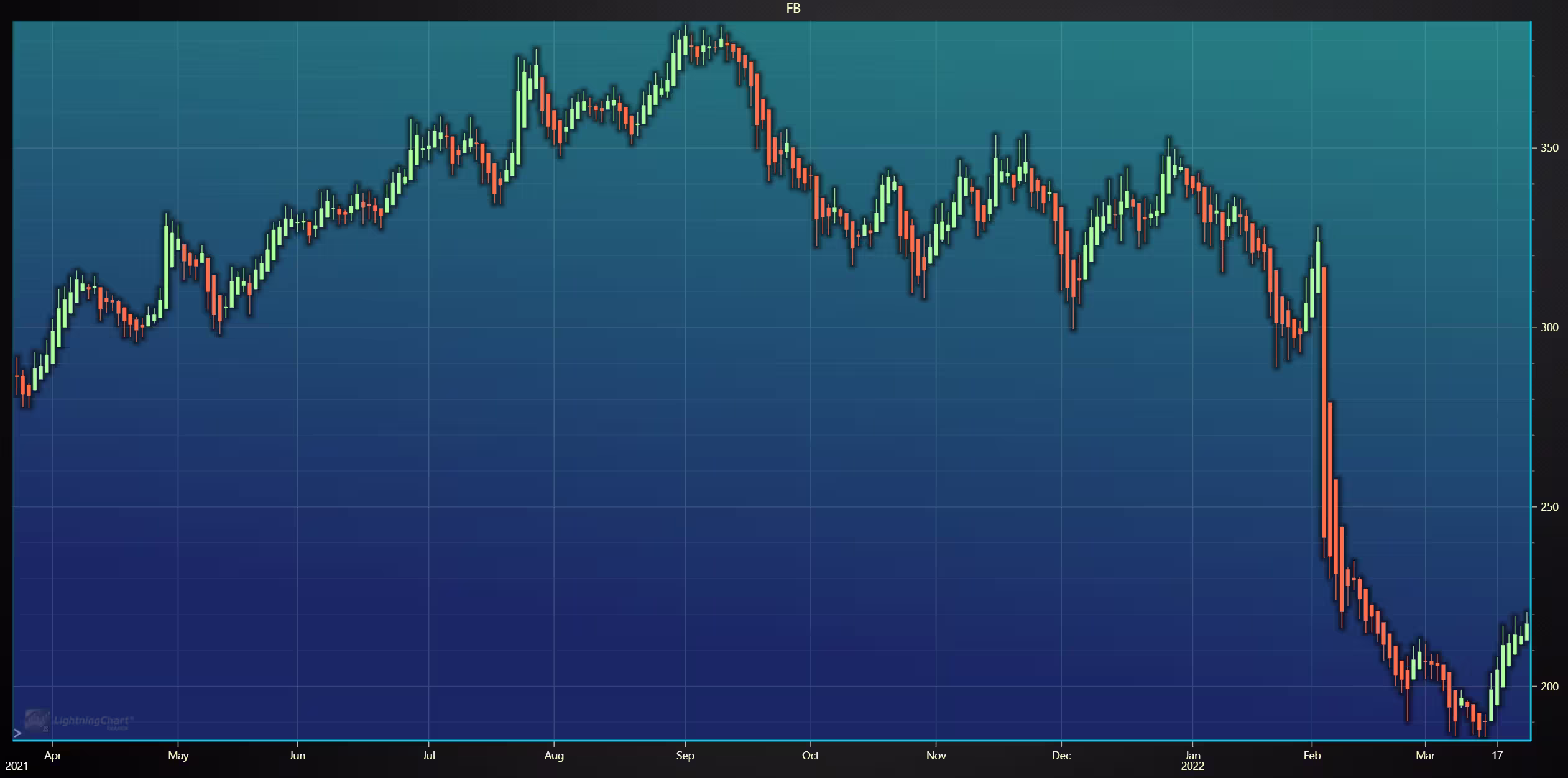 Meta-Stock-Analysis-OHLC-1-Year-Second
