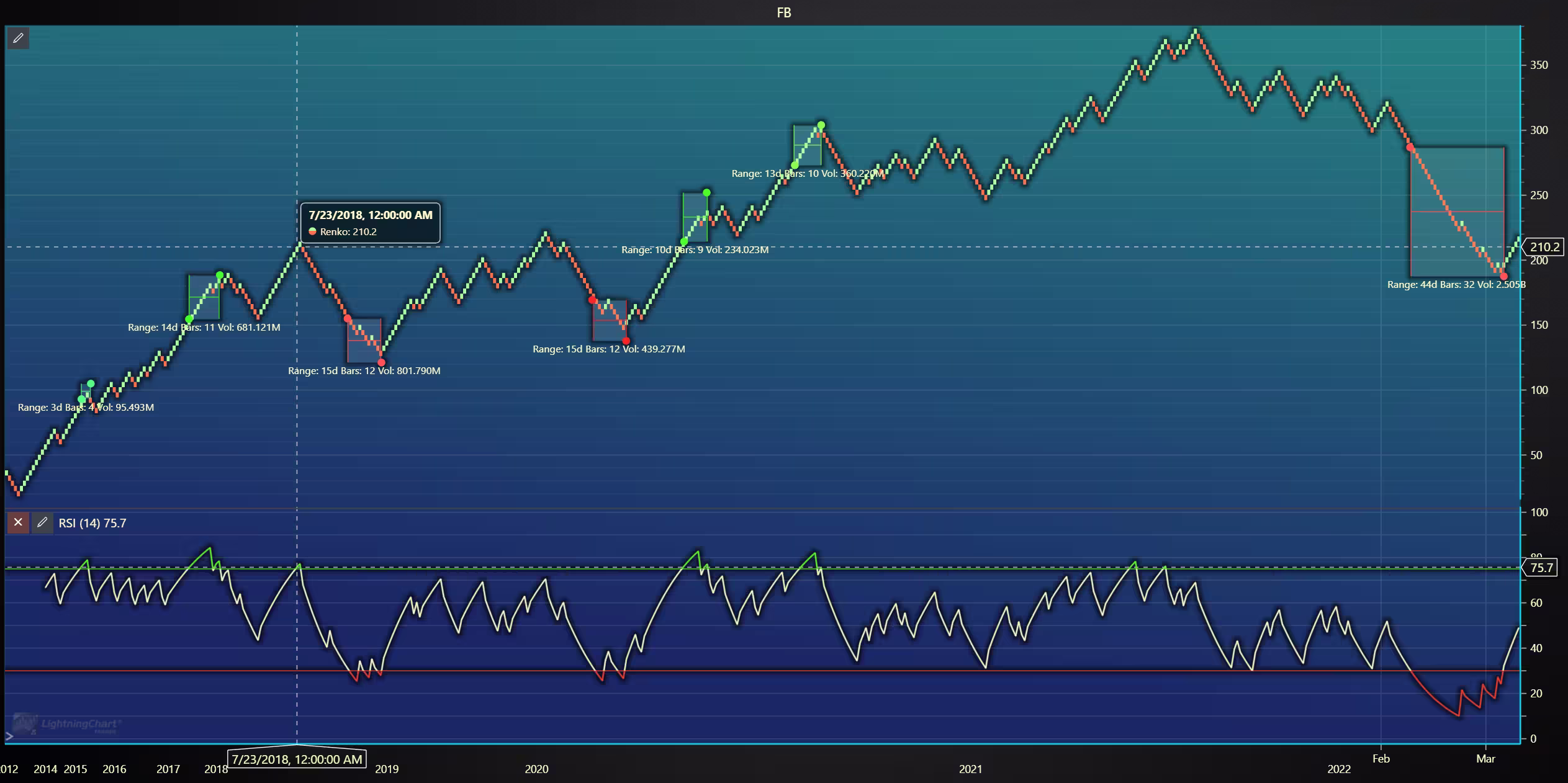Meta stock analysis-Renko-Chart