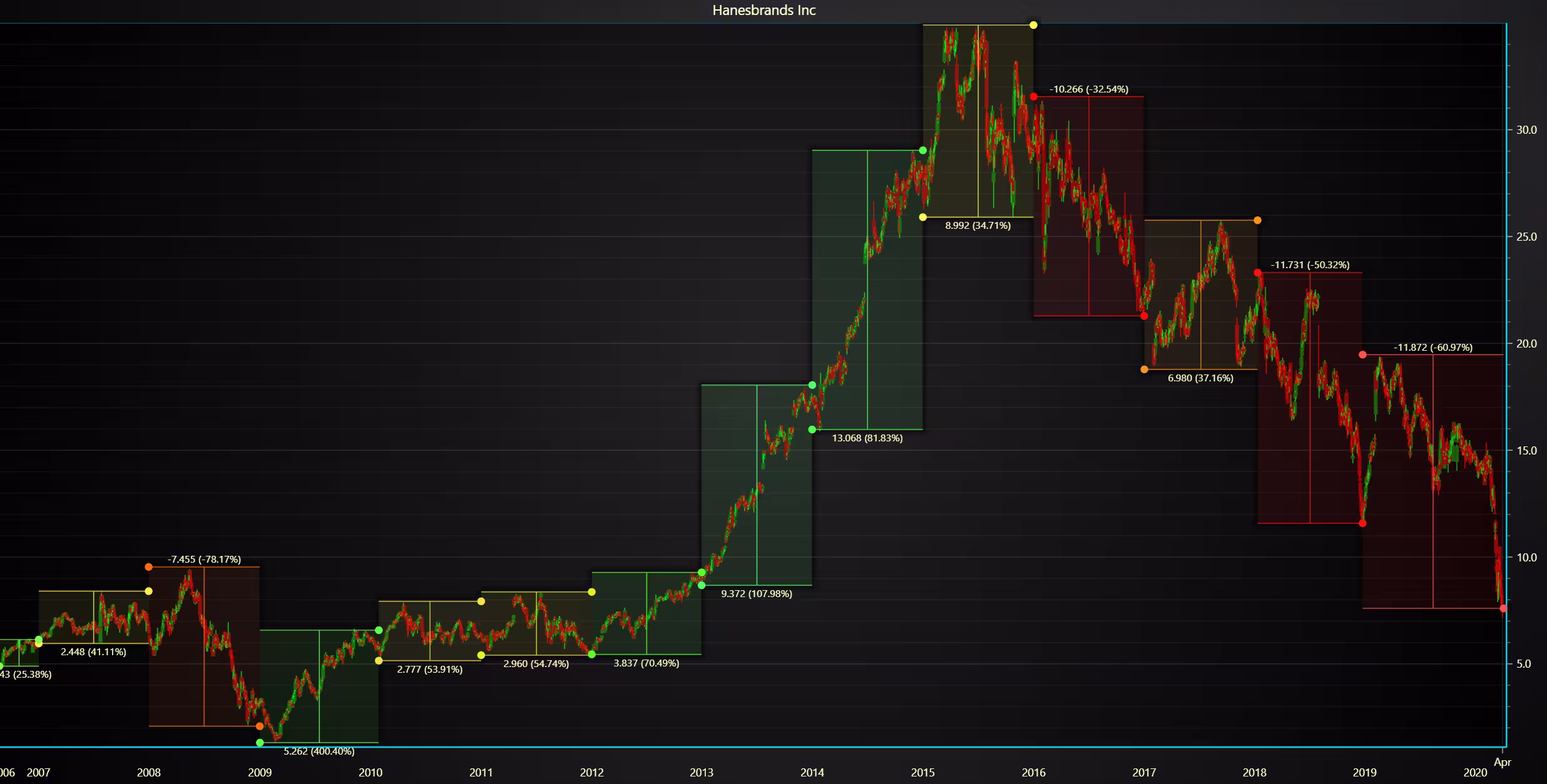 NASDAQ-Stock-Market-Hanesbrands