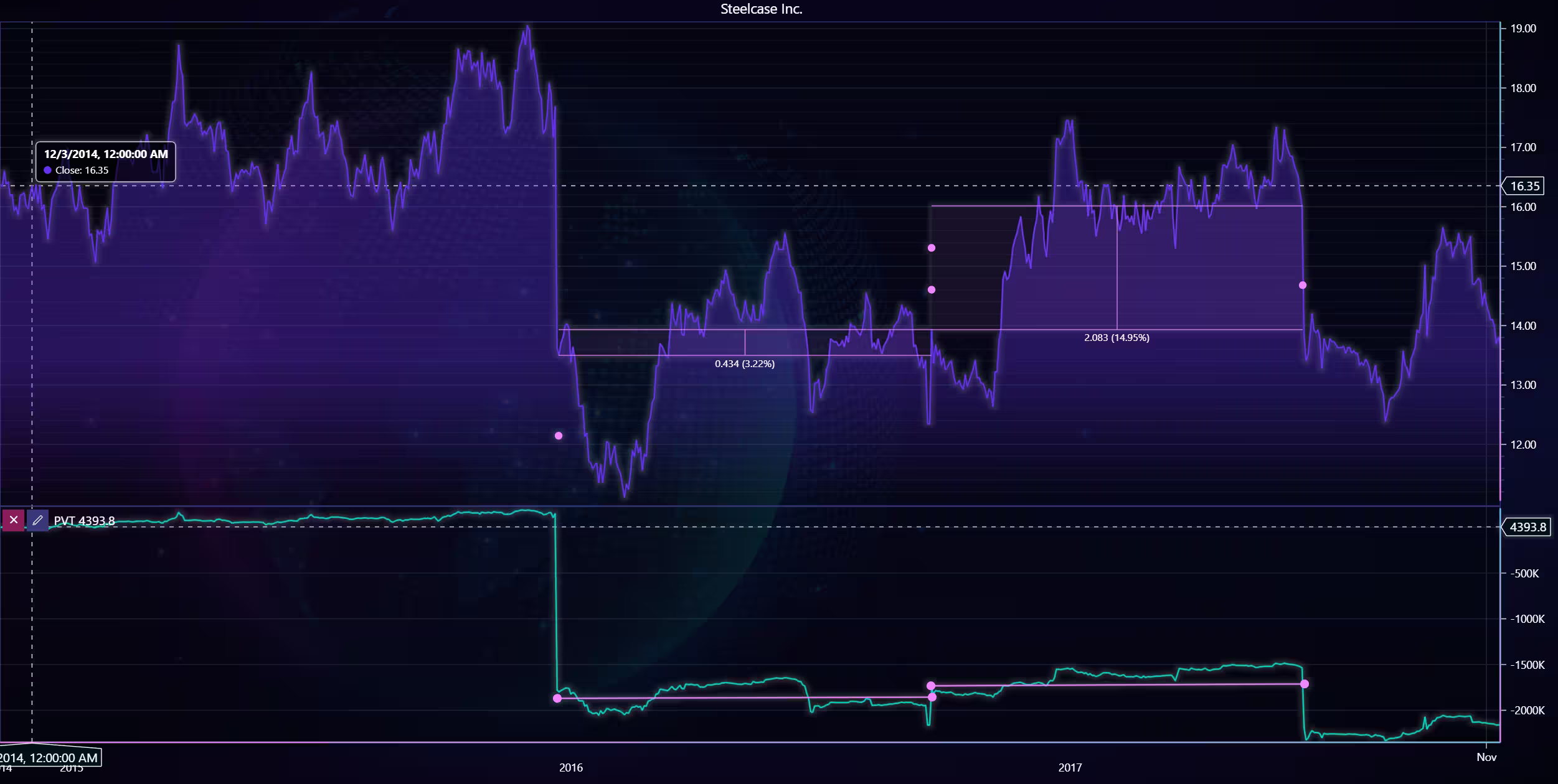 Stock-Market-Data-Visualization-with-Python-Steel-Case-Inc
