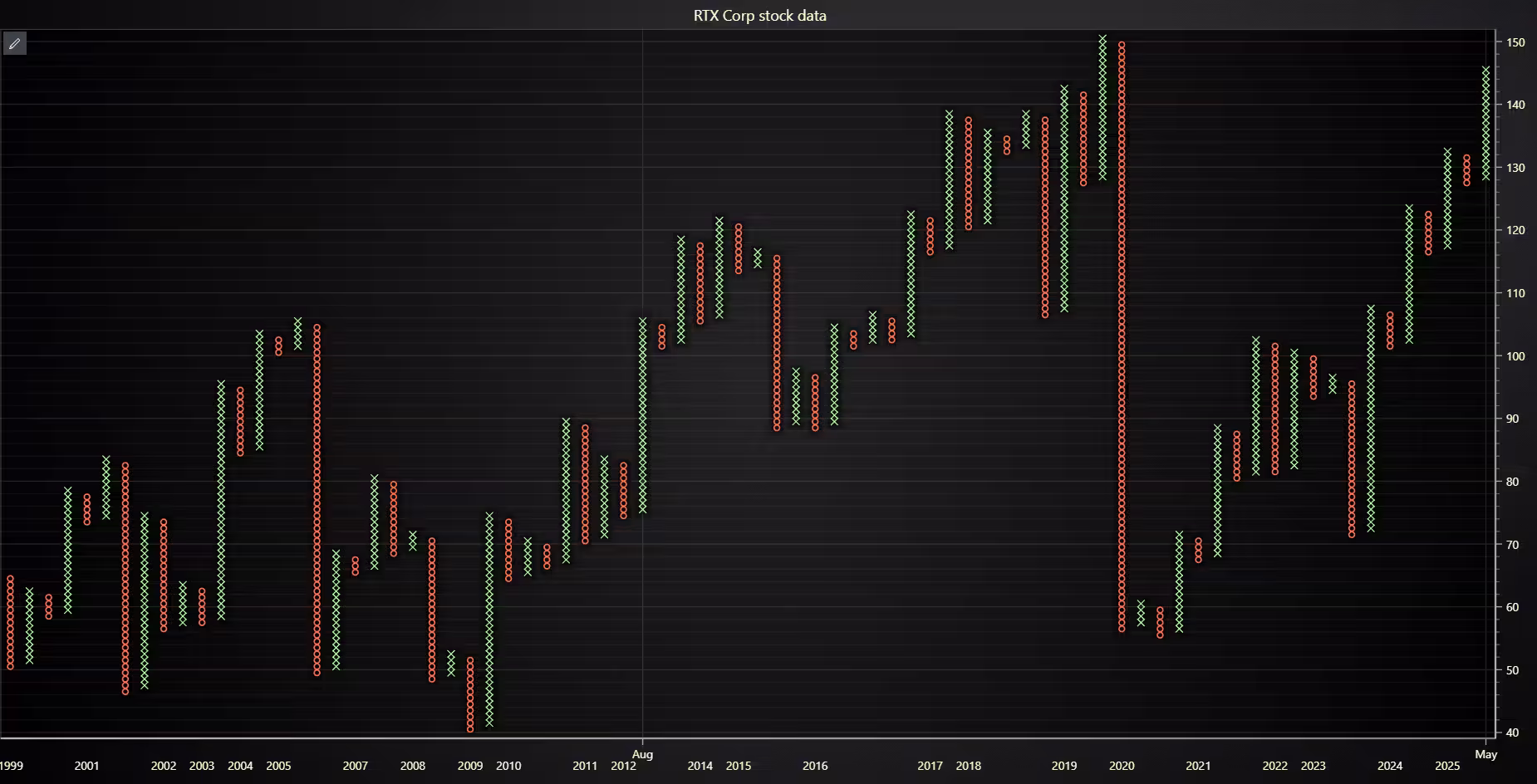 Visualize-Time-Series-Data-for-Stock-Trading-Point-and-Figure