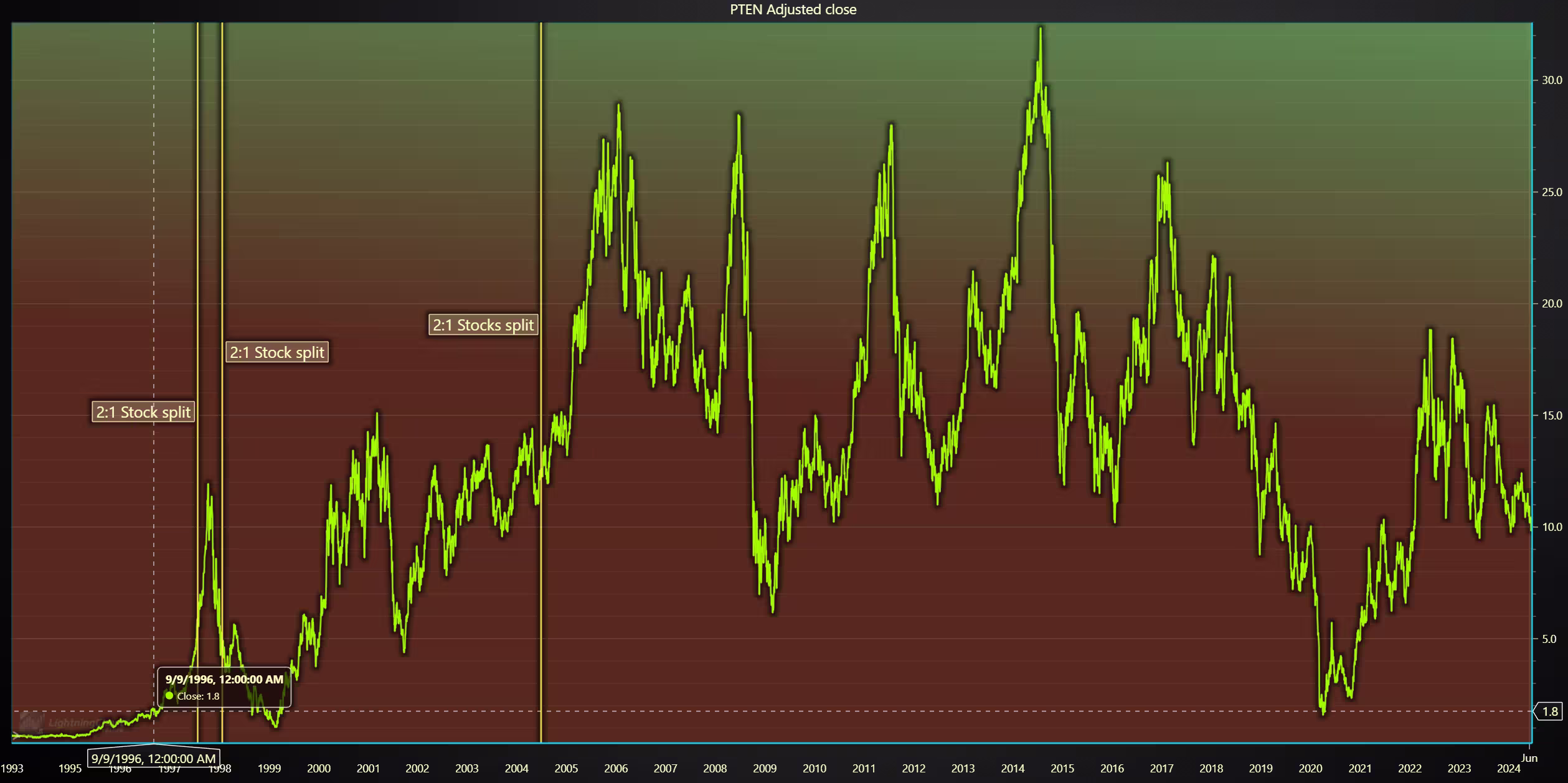 stock-market-data-visualization-adjusted-split