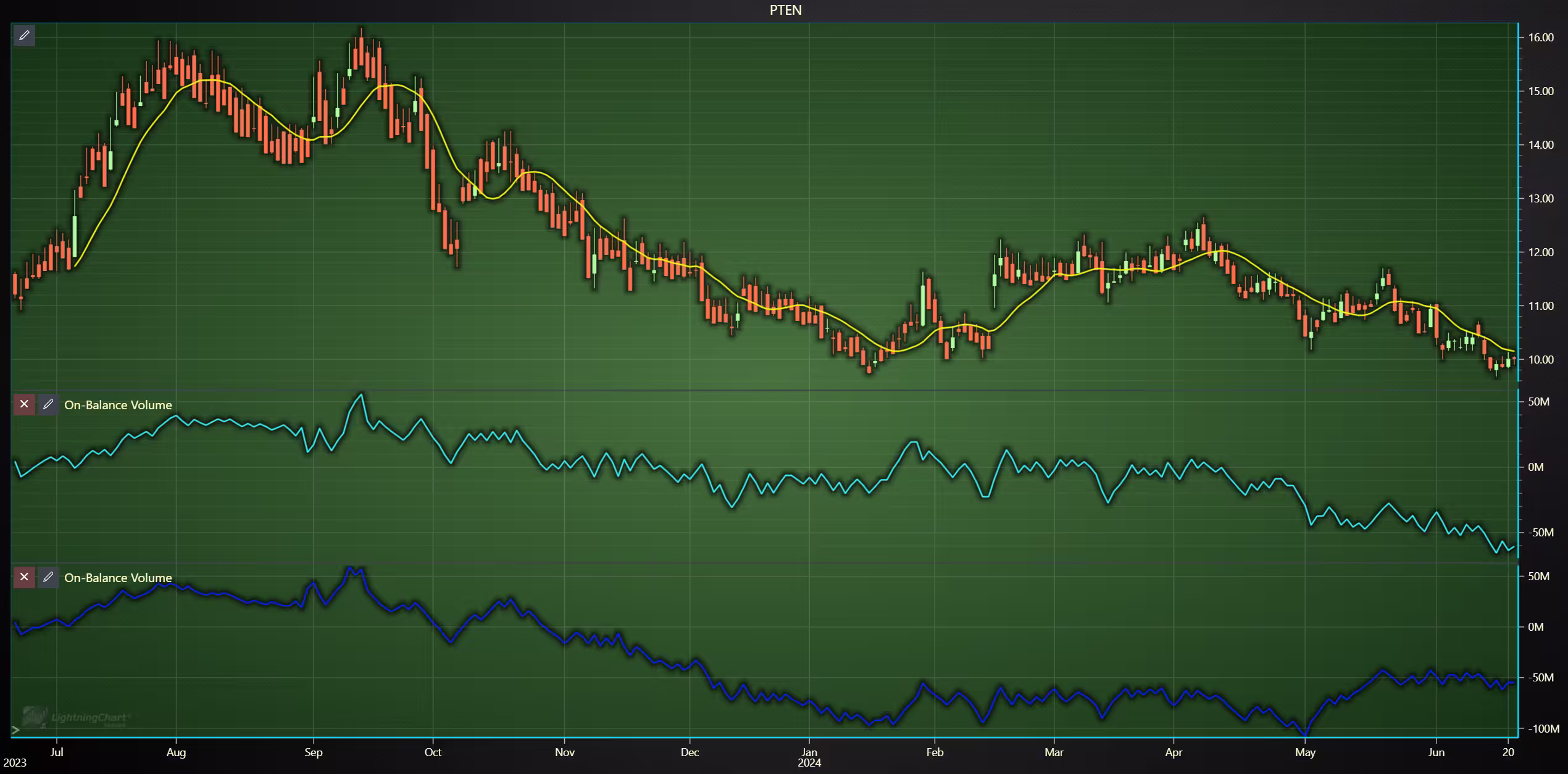 stock-market-data-visualization-one-year-period