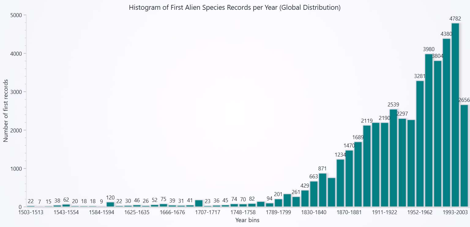 Alien-Species-Data-Analysis-Histogram