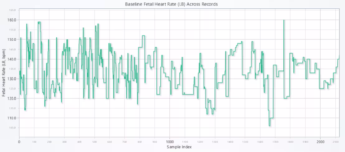 Cardiotocography-Analysis-Line-Chart-Baseline
