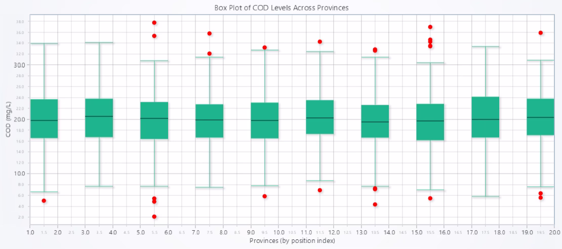 China-Water-Pollution-Monitoring-Boxplot