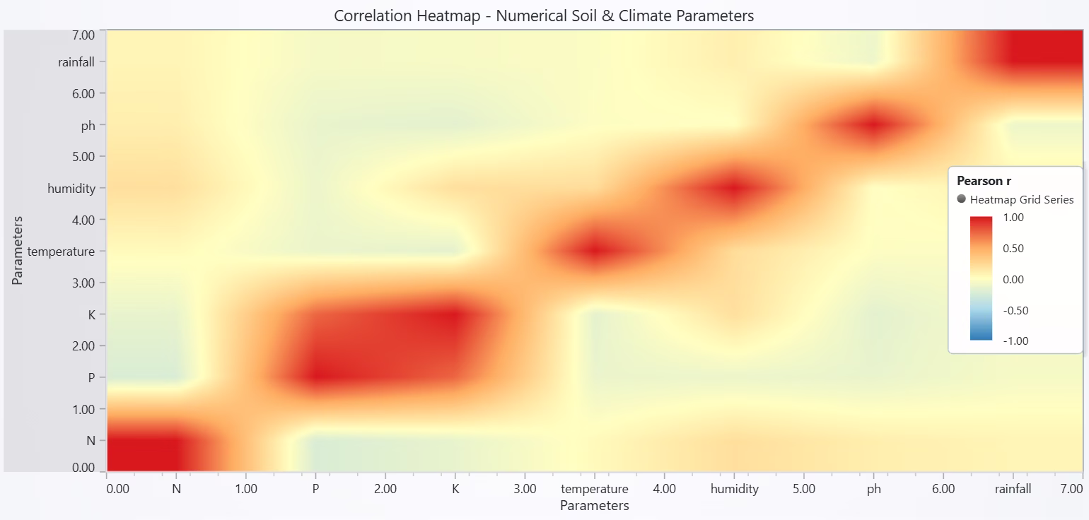 Crop-Yield-Data-Visualization-Correlation-Heatmap