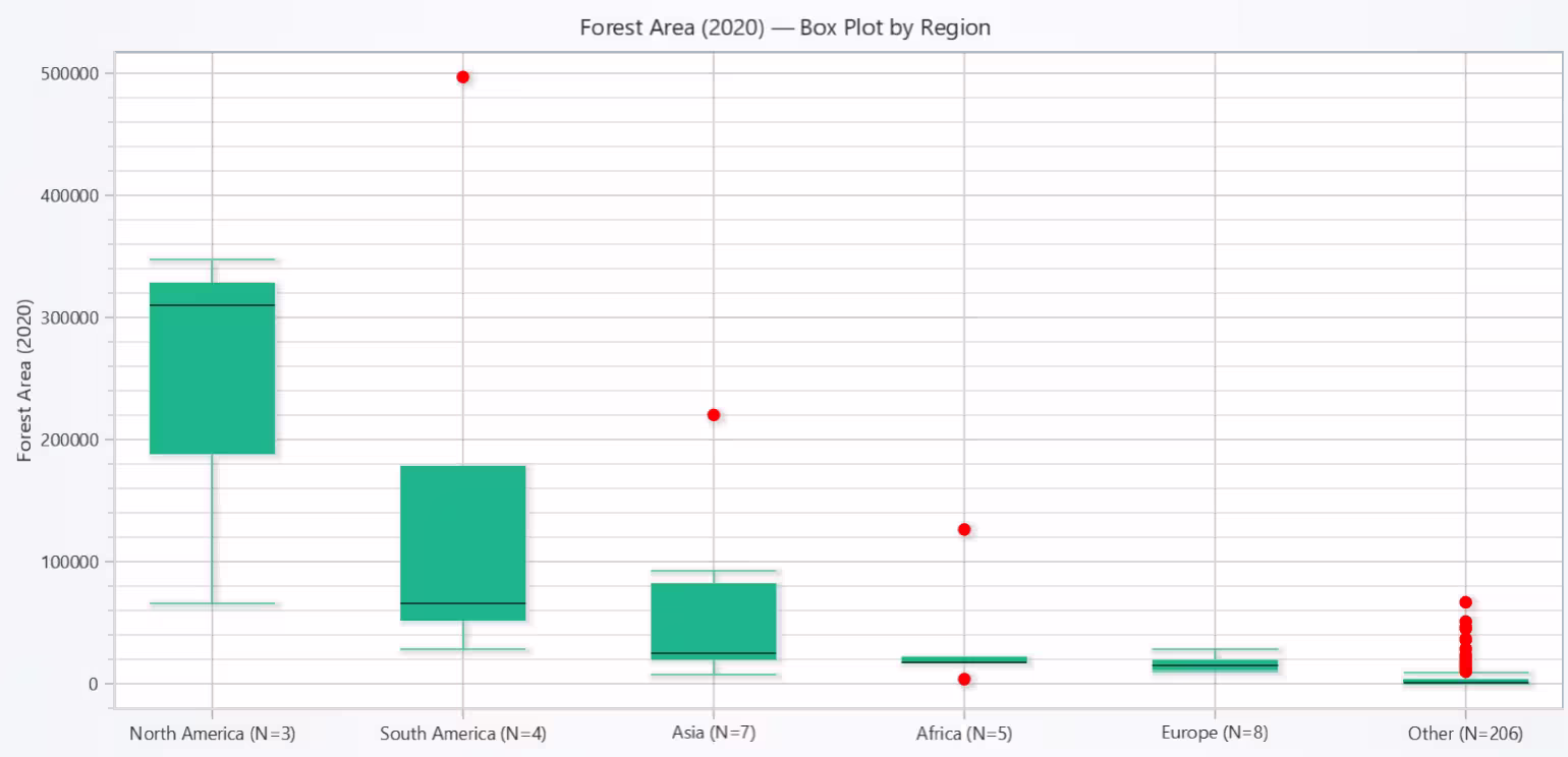 Deforestation-Trends-Visualization-box-plot