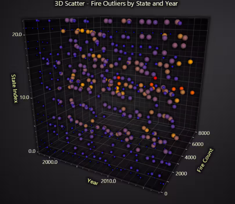 Forest-Fire-Analysis-3D-Scatter