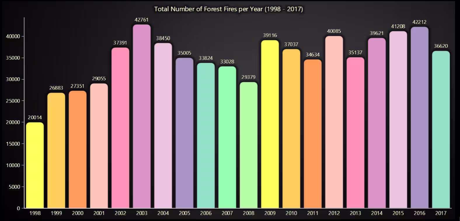 Forest-Fire-Analysis-Bar-Chart