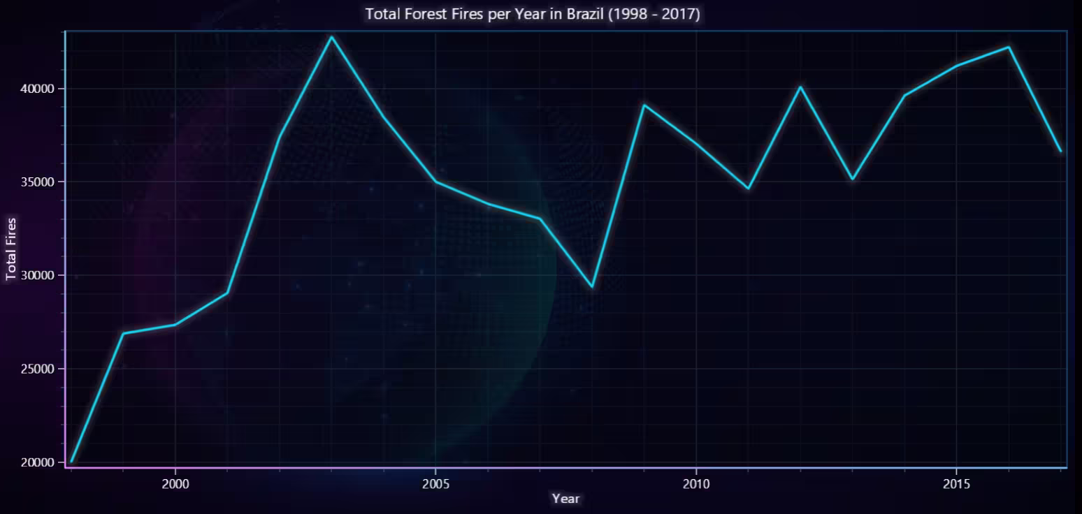 Forest-Fire-Analysis-Line-Chart
