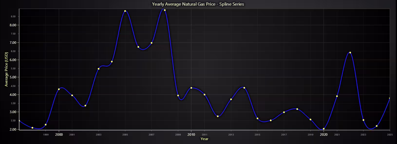 Global-Natural-Gas-Prices-Spline-Chart
