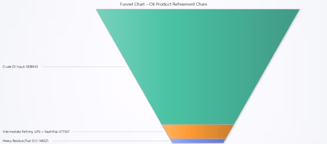 Global-Oil-Production-Data-Visualization-Analysis-Funnel-Chart