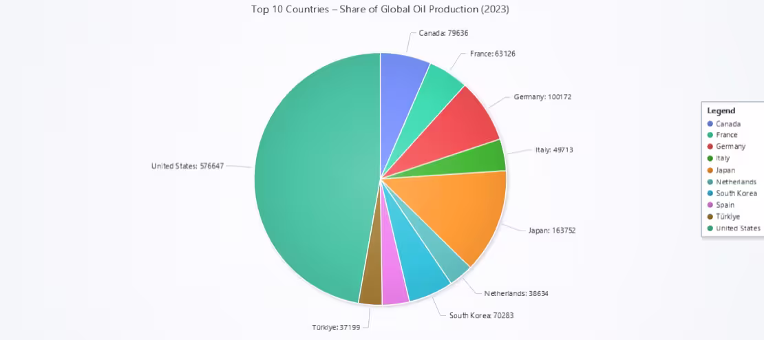 Global-Oil-Production-Data-Visualization-Analysis-Pie-Chart