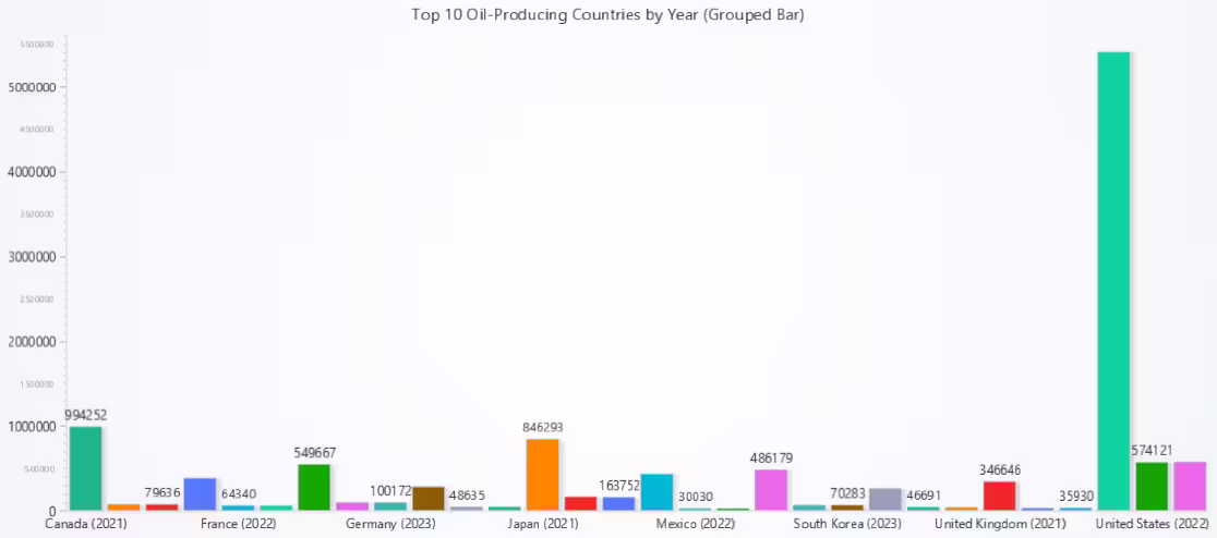 Global-Oil-Production-Data-Visualization-Analysis-Vertical-BarChart