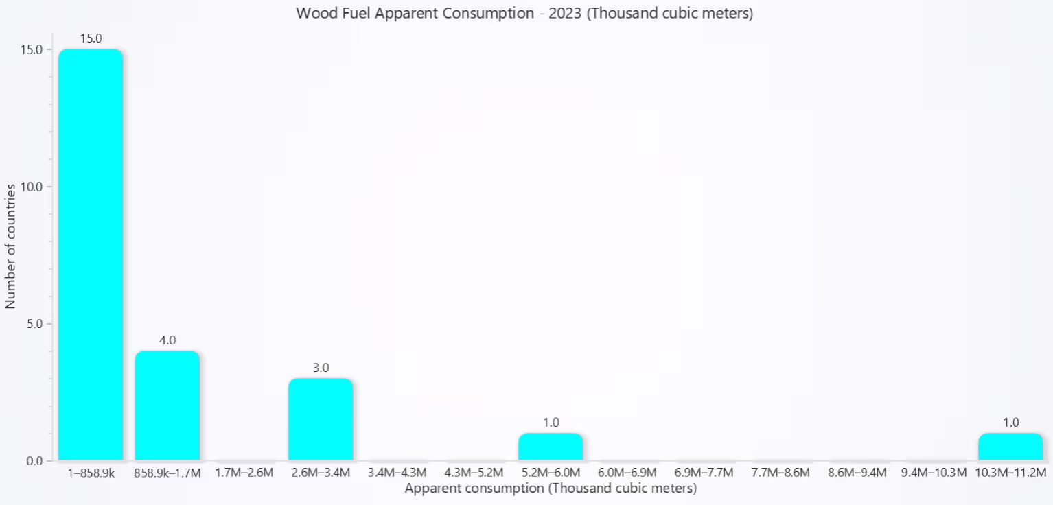 Global-Wood-Consumption-Histogram