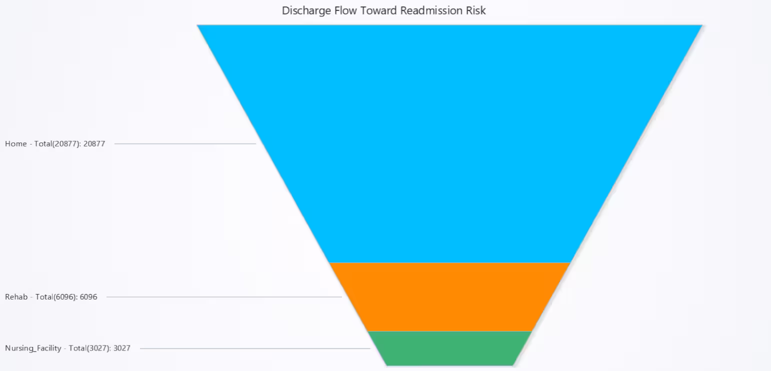 Hospital-Readmission-Prediction-Funnel-Chart