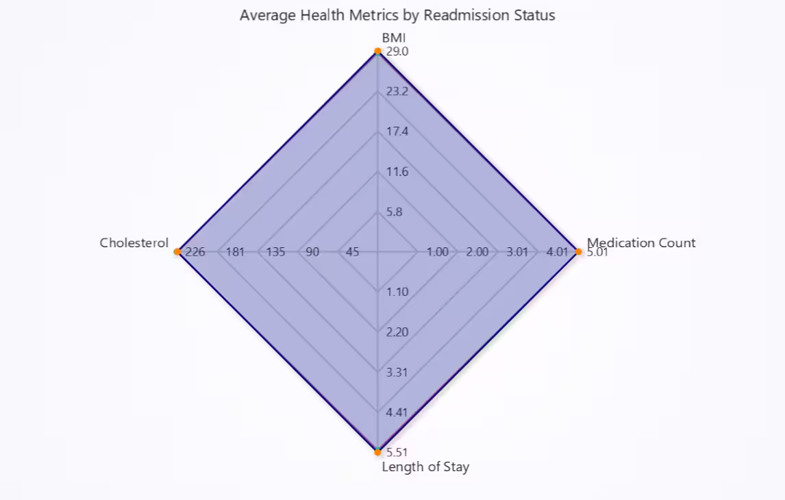 Hospital-Readmission-Prediction-Radar