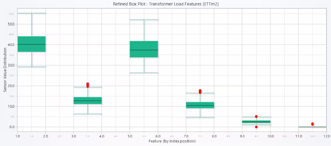 Power-Load-Analysis-Box-Plot