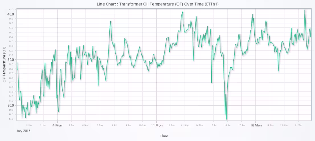 Power-Load-Analysis-Line-Chart-OT-Time