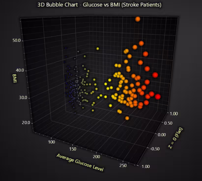 Stroke-Prediction-3D-bubble-chart