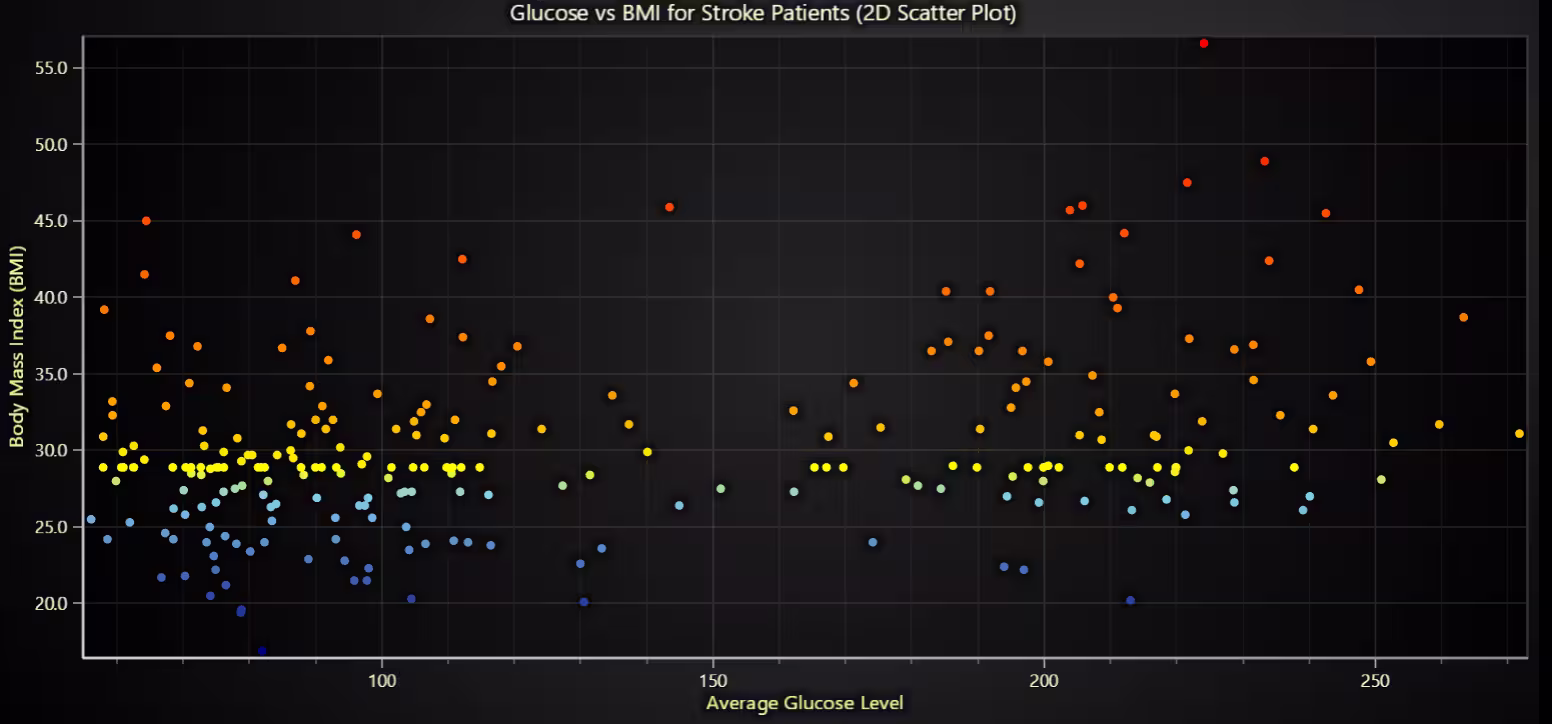 Stroke-Prediction-BMI-vs-Glucose