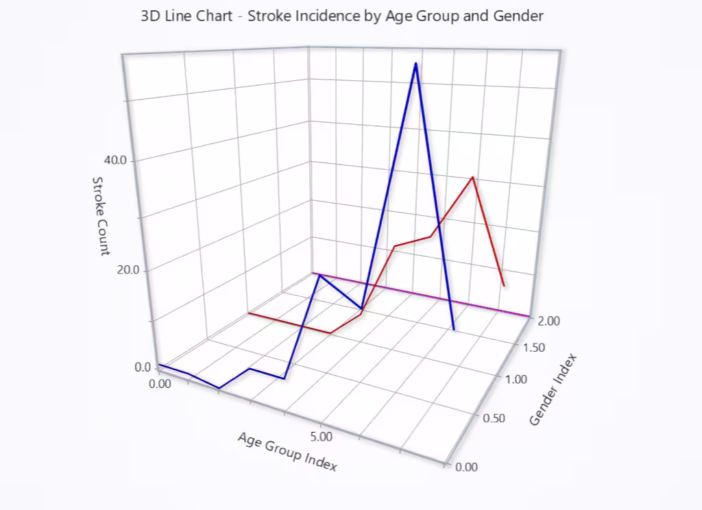 Stroke-Prediction-Incidence