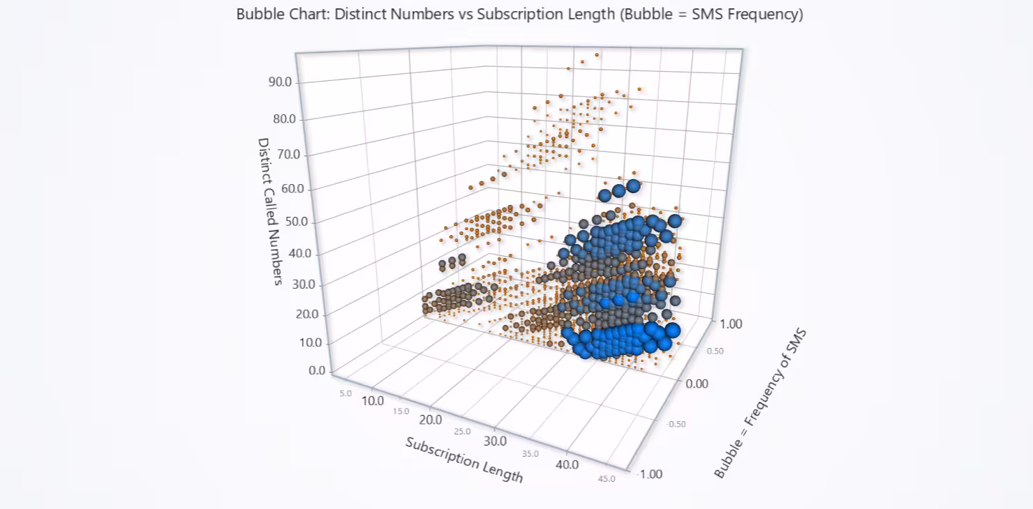 Telecom-Churn-Analytics-3D-Bubble-Chart