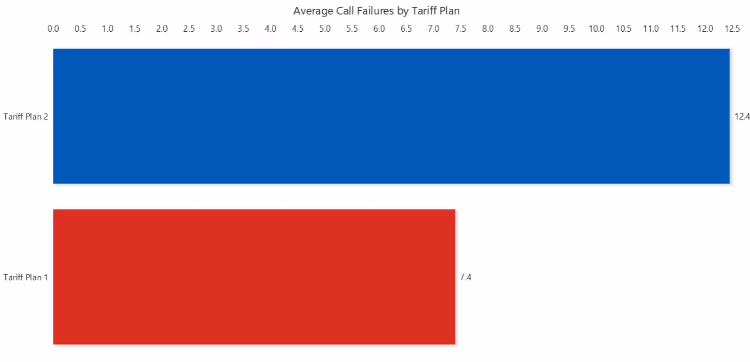 Telecom-Churn-Analytics-Horizontal-Bar-Chart