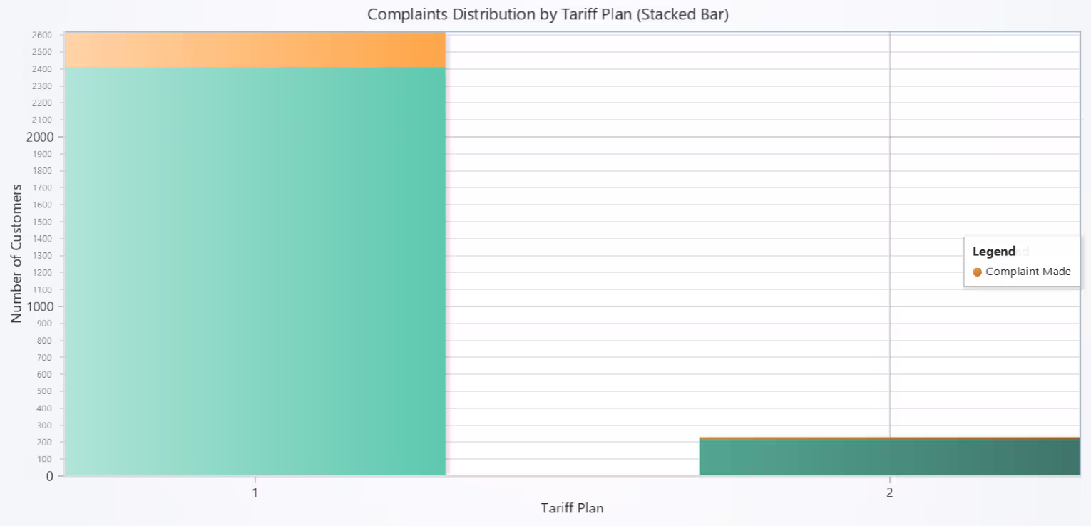 Telecom-Churn-Analytics-Stacked-Bar-Chart