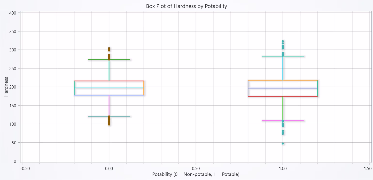 Water-Potability-Analysis-Boxplot