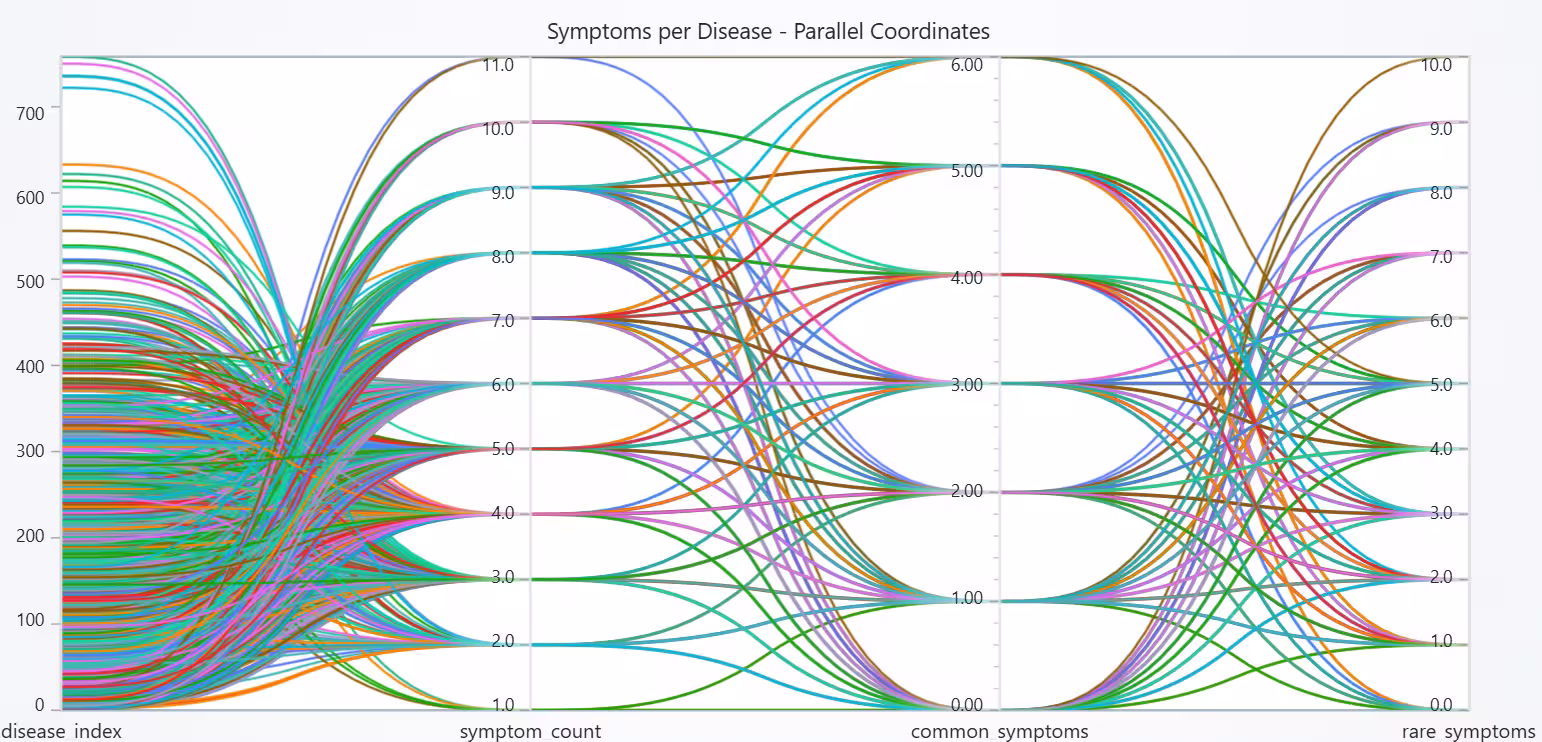 Disease-Symptom-Data-Visualization-Parallel-Coordinate