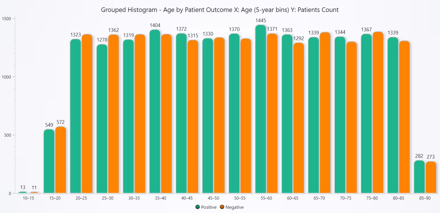 Healthcare-Data-Visualization-Grouped-Histogram