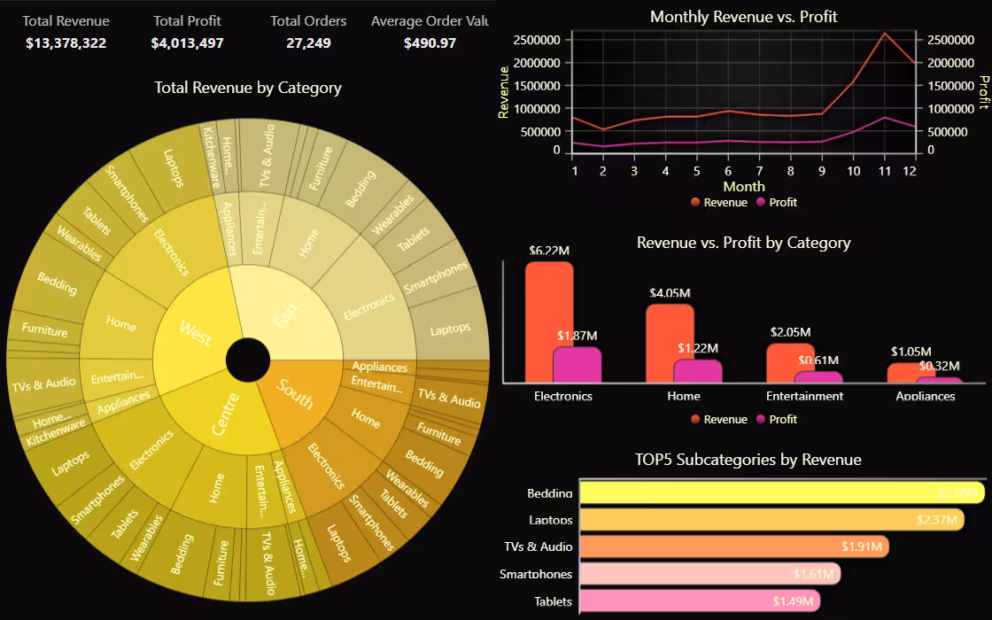 LightningChart-JS-v-8.9-Sunburst-Dashboard