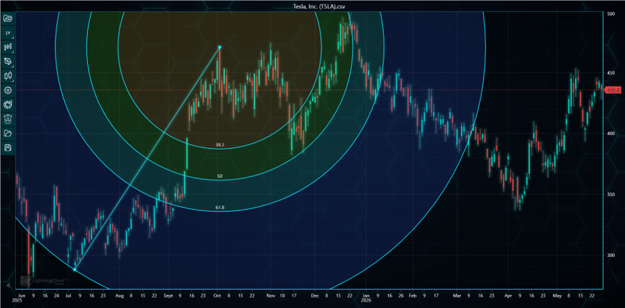 Fibonacci Arc LightningChart