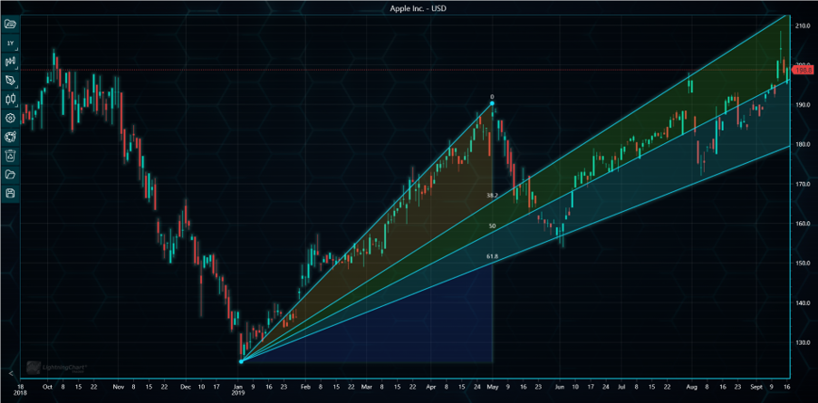 Fibonacci Fan LightningChart