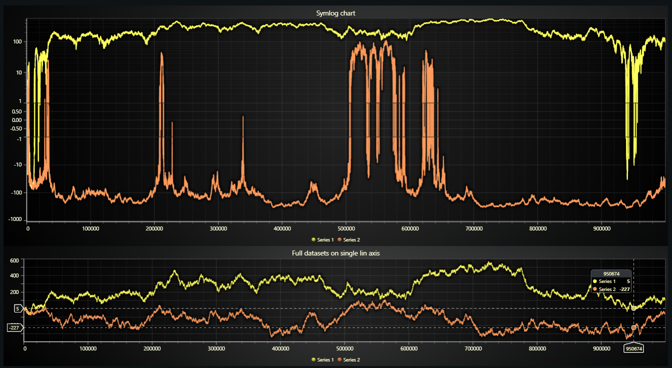 Symlog Scale Line Chart
